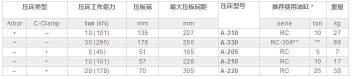 恩派克A系列C形夾臺(tái)式壓床選型表