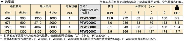 恩派克PTW氣動(dòng)扳手選型表：