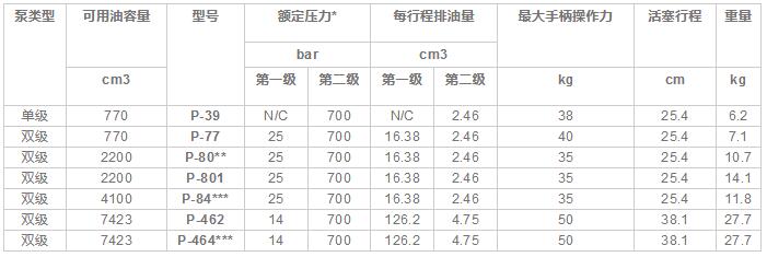 恩派克P型鋼制手動(dòng)泵型號(hào)參數(shù)表